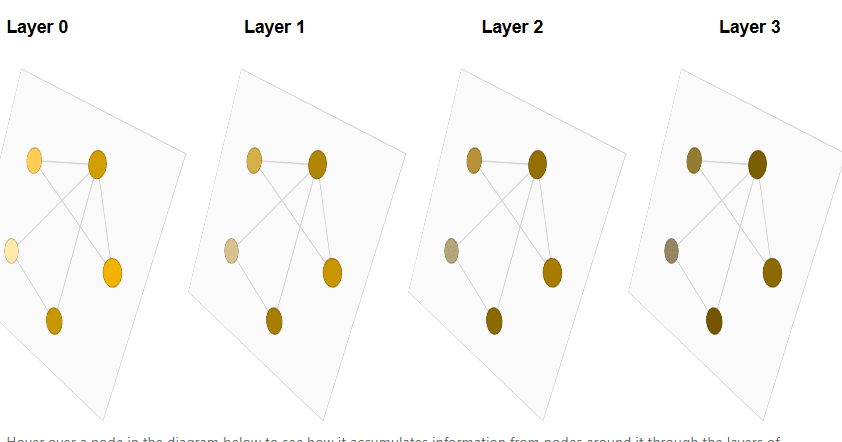 Je suis tombé sur cet excellent article qui introduit les réseaux neuronaux graphiques.
